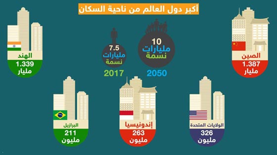 الارض تحمل اليوم 7.5 مليار انسان بزيادة نصف مليار عن 2011 صورة رقم 4