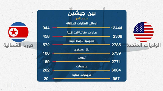 هكذا علق ترامب على أحدث تجربة صاروخية لكوريا الشمالية صورة رقم 6
