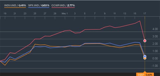  أثرياء العالم خسروا 35 مليار دولار في يوم واحد صورة رقم 3