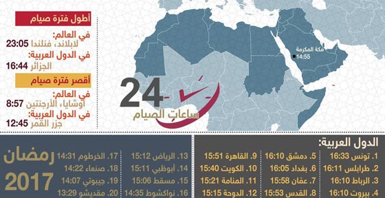 أطول وأقصر فترة صيام عربيا وعالميا صورة رقم 1