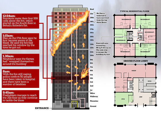 اثيوبي يعترف: حريق البرج بدأ في مطبخ شقتي رقم 16 في الطابق الرابع صورة رقم 7