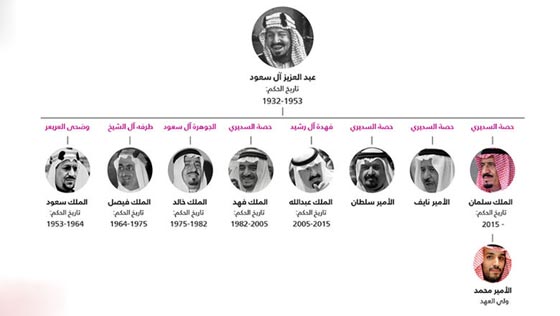 تعرّفوا على تاريخ ملوك السعودية وتسلسل انتقال الحكم وولاية العهد صورة رقم 9