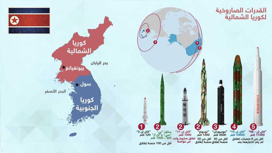 نظرة على الترسانة الصاروخية لكوريا الشمالية والى اين يصل مداها؟ صورة رقم 1