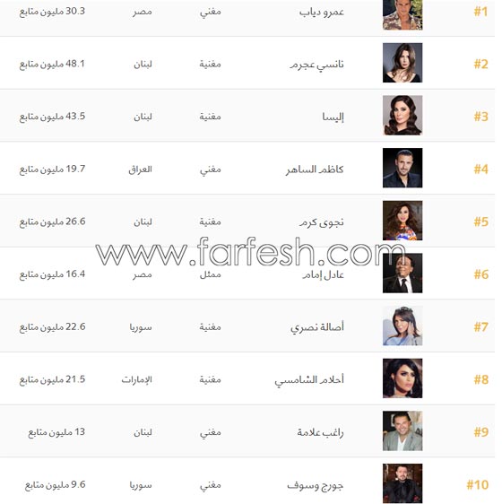 من هم النجوم العرب الذين شملتهم قائمة فوربس لأهم المشاهير؟ ومن الأول؟ صورة رقم 1