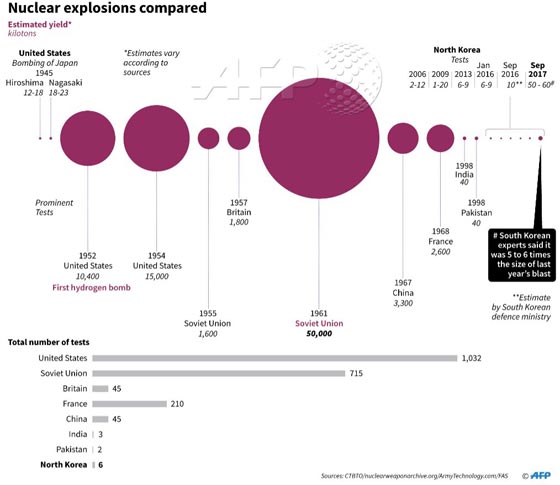 معلومات صادمة عن القدرة النووية لكوريا الشمالية وتجاربها النووية المدمرة! صورة رقم 1