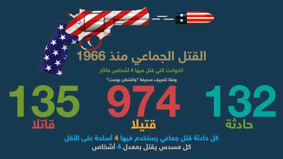 إرهاب السلاح الأمريكي والقتل الجماعي في إزدياد صورة رقم 2 إرهاب السلاح الأمريكي والقتل الجماعي في إزدياد صورة رقم 2