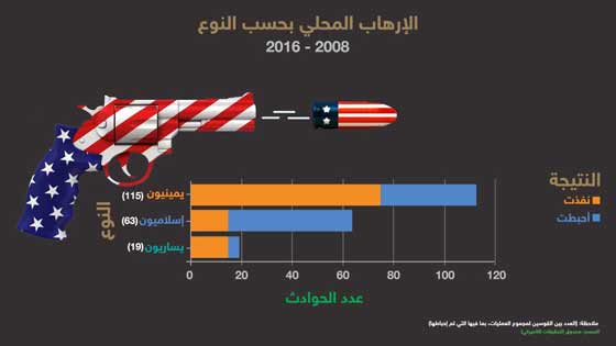 إرهاب السلاح الأمريكي والقتل الجماعي في إزدياد صورة رقم 5 إرهاب السلاح الأمريكي والقتل الجماعي في إزدياد صورة رقم 5