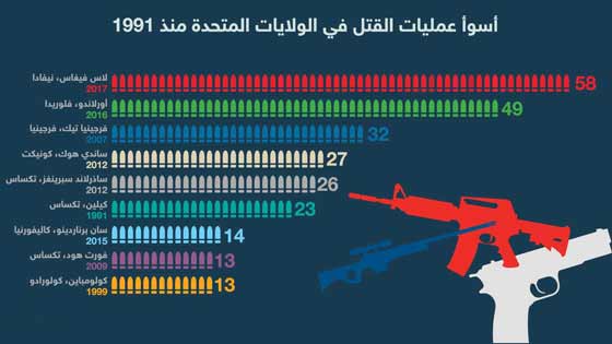 إرهاب السلاح الأمريكي والقتل الجماعي في إزدياد صورة رقم 6 إرهاب السلاح الأمريكي والقتل الجماعي في إزدياد صورة رقم 6