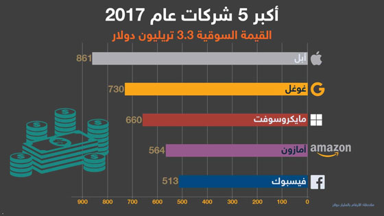صراع  الشركات: ما هي القيمة السوقية لأكبر الشركات العالمية؟ صورة رقم 3