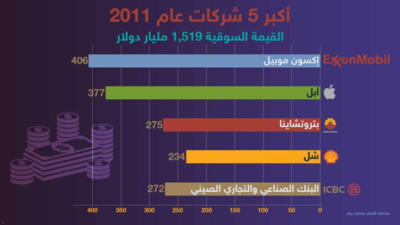 صراع  الشركات: ما هي القيمة السوقية لأكبر الشركات العالمية؟ صورة رقم 4