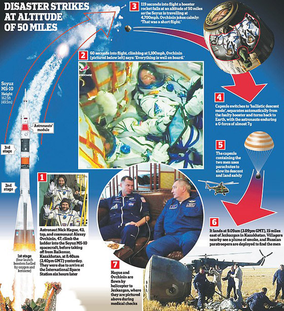 بالفيديو.. فشل عملية إطلاق صاروخ روسي يحمل رائدا فضاء! صورة رقم 12 بالفيديو.. فشل عملية إطلاق صاروخ روسي يحمل رائدا فضاء! صورة رقم 12