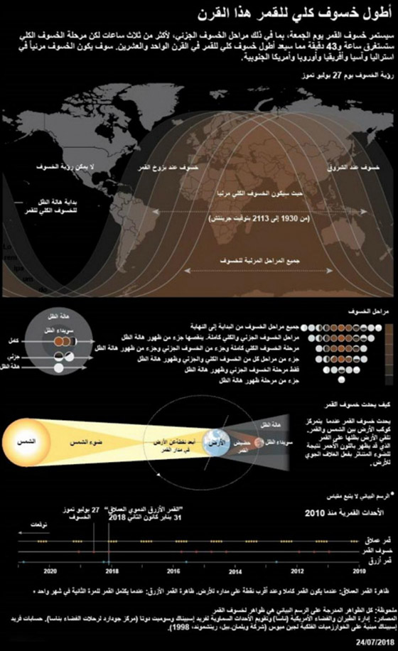 حالة فلكية نادرة: ظاهرتان فلكيتان متزامنتان للقمر يمكنك رؤيتهما بعد أيام! صورة رقم 5 حالة فلكية نادرة: ظاهرتان فلكيتان متزامنتان للقمر يمكنك رؤيتهما بعد أيام! صورة رقم 5
