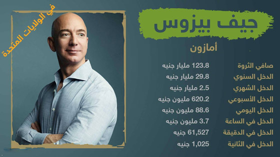 أغنى أثرياء العالم يكسبون في ساعة أكثر مما تكسب في شهر! صورة رقم 2