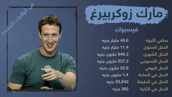 أغنى أثرياء العالم يكسبون في ساعة أكثر مما تكسب في شهر! صورة رقم 3