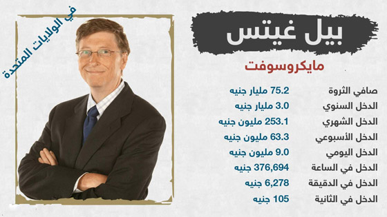 أغنى أثرياء العالم يكسبون في ساعة أكثر مما تكسب في شهر! صورة رقم 4