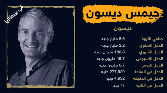 أغنى أثرياء العالم يكسبون في ساعة أكثر مما تكسب في شهر! صورة رقم 5