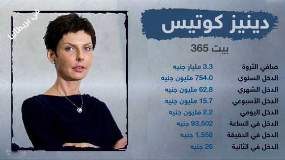 أغنى أثرياء العالم يكسبون في ساعة أكثر مما تكسب في شهر! صورة رقم 6