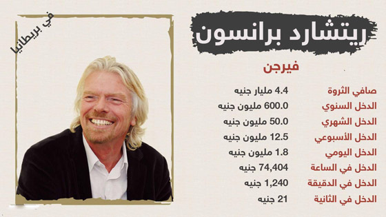 أغنى أثرياء العالم يكسبون في ساعة أكثر مما تكسب في شهر! صورة رقم 7