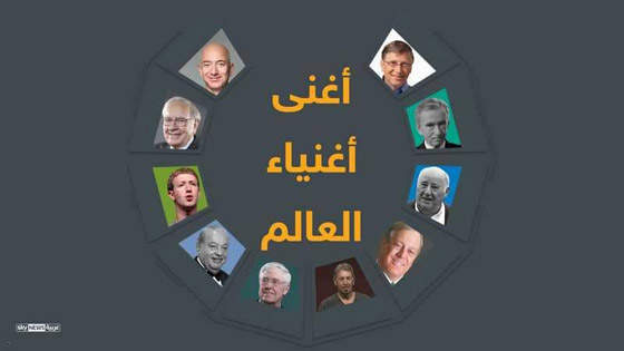 كل يومين ملياردير جديد.. إزدياد الفوارق الصارخة بين فقراء العالم وأغنيائه صورة رقم 9
