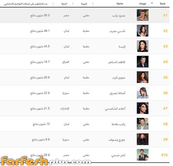 من هم أقوى 10 مطربين عرب وأشهرهم بحسب قائمة فوربس؟ صورة رقم 1