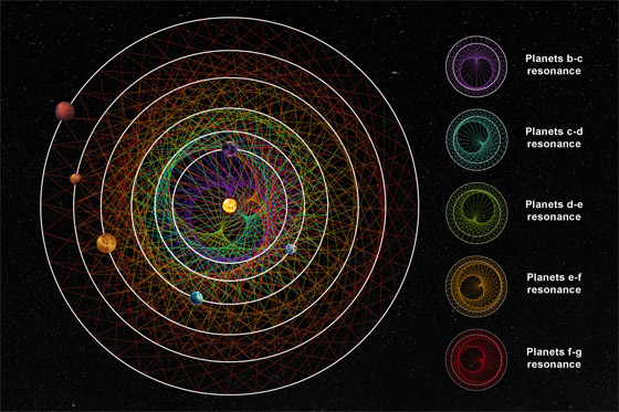 سلسلة الرنين: اكتشاف 6 عوالم في الفضاء تدور حول نجمها.. فيديو صورة رقم 1