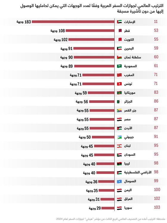 الإمارات تتصدر.. إليكم ترتيب أقوى جوازات السفر العالمية والعربية لعام 2024 صورة رقم 1