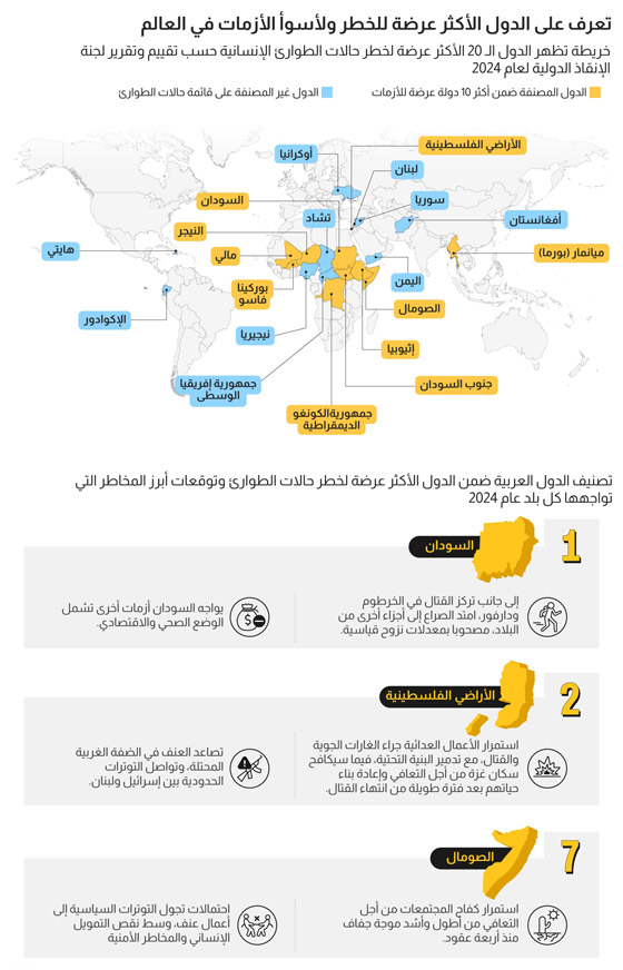 الطوارئ الإنسانية: الدول الأكثر عرضة للخطر ولأسوأ الأزمات في العالم صورة رقم 1