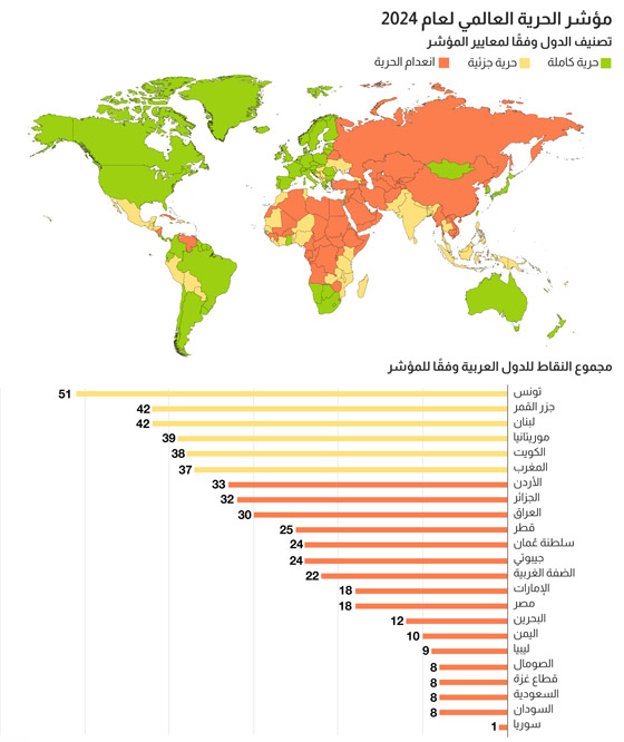 ترتيب الدول العربية بمؤشر (الحرية 2024).. إليكم القائمة صورة رقم 1