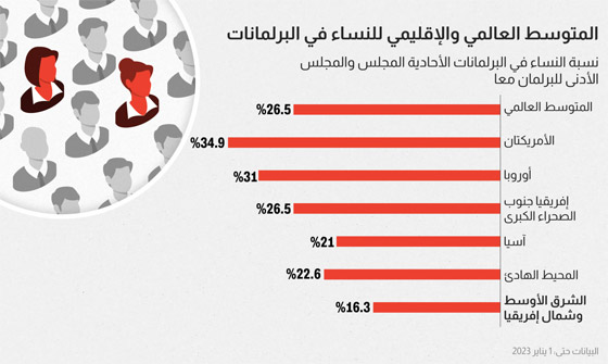 ما هو متوسط تمثيل النساء في البرلمانات على مستوى العالم؟ صورة رقم 2