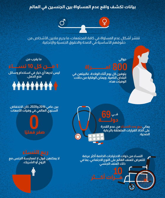 حقائق مقلقة تكشف واقع عدم المساواة بين النوعين في العالم صورة رقم 1