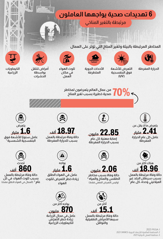 تغير المناخ يهدد صحة أكثر من 70% من عمال العالم.. ما أبرز 6 مخاطر؟ صورة رقم 1