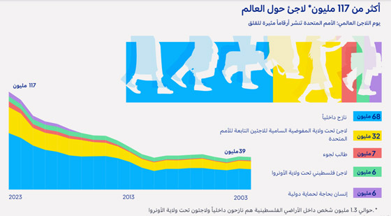 يوم اللاجئ العالمي.. أرقام وحقائق تكشف عن أزمة إنسانية صورة رقم 2