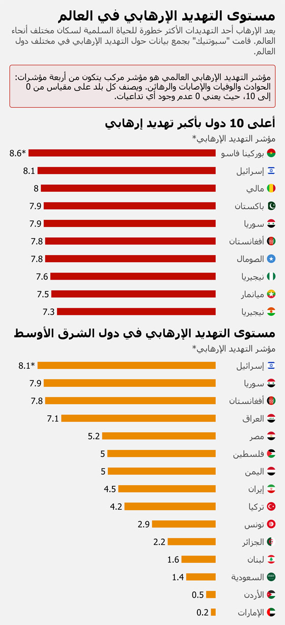 أعلى 10 دول بأكبر تهديد إرهابي في العالم صورة رقم 1