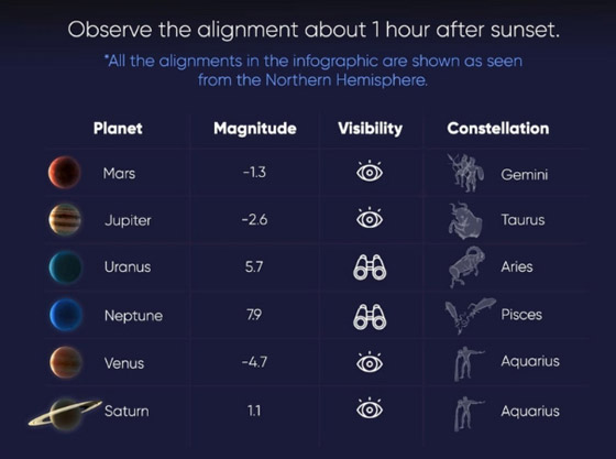 يمكن رؤيتها دون تلسكوب.. 6 كواكب ستتجمع في السماء خلال أيام صورة رقم 5