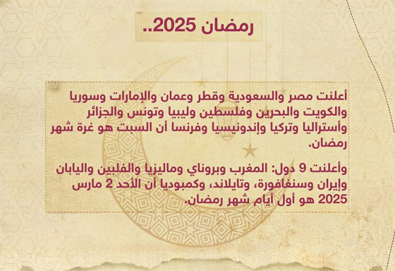 بالتوقيت.. أطول وأقصر ساعات الصيام في الدول العربية صورة رقم 7