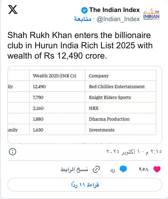 شاروخان يدخل نادي المليارديرات.. النجم الهندي يتفوق على تايلور سويفت صورة رقم 1 شاروخان يدخل نادي المليارديرات.. النجم الهندي يتفوق على تايلور سويفت صورة رقم 1