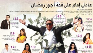 عادل إمام الاغلى اجرا في رمضان تليه هيفاء وهبي، غادة عبد الرازق